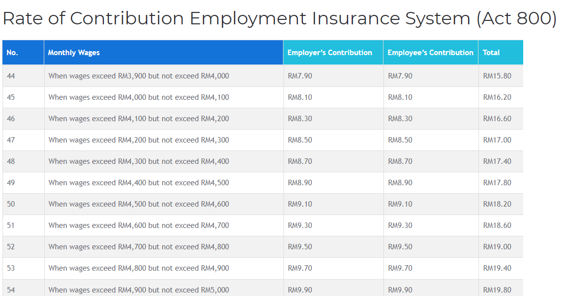 socso rate contribution